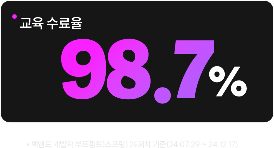 백엔드 개발자 부트캠프(스프링) 28회차 기준(24.07.29~24.12.17) 교육 수료율: 98.7%